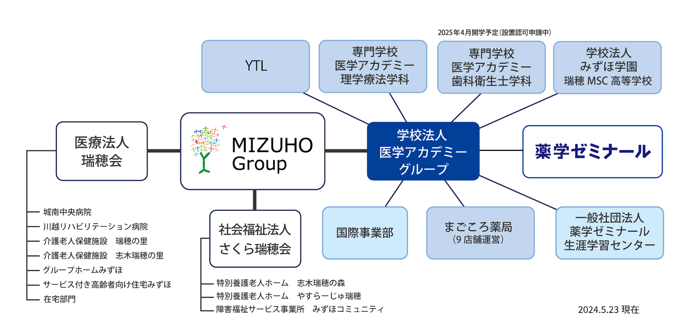 組織図