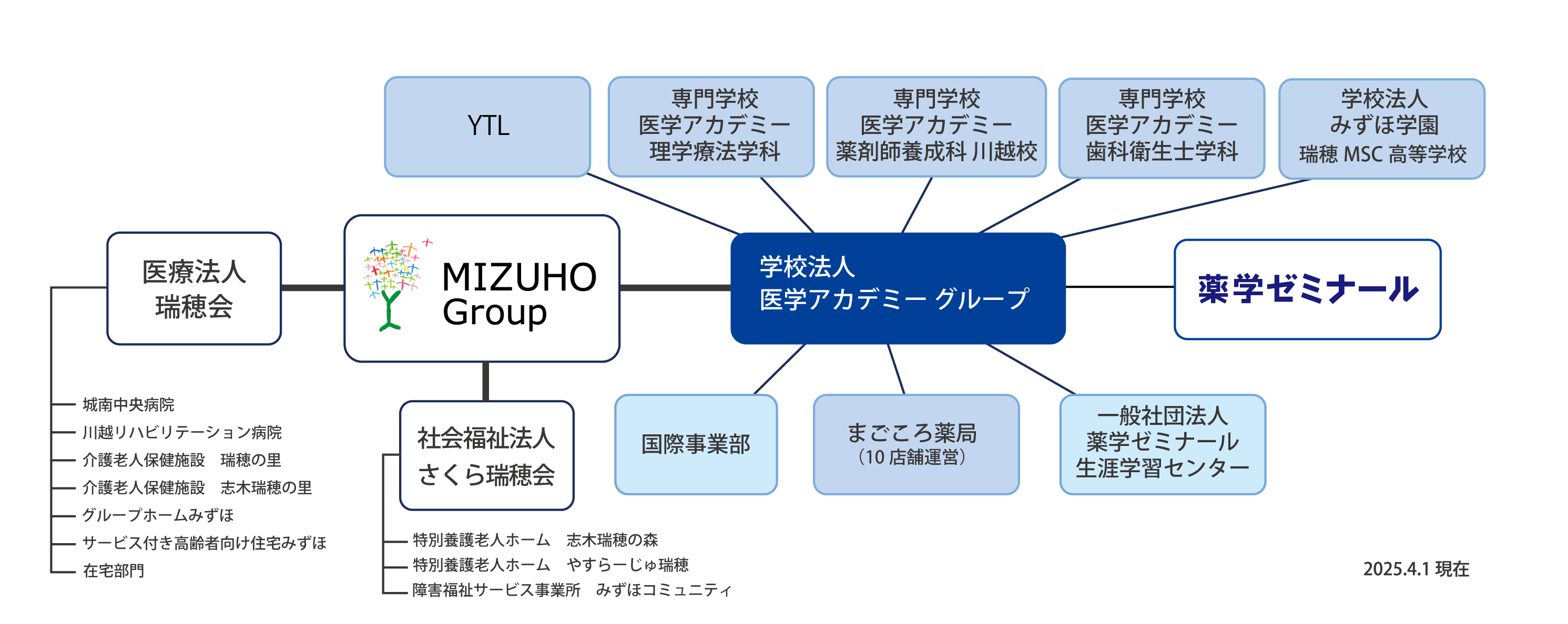 組織図